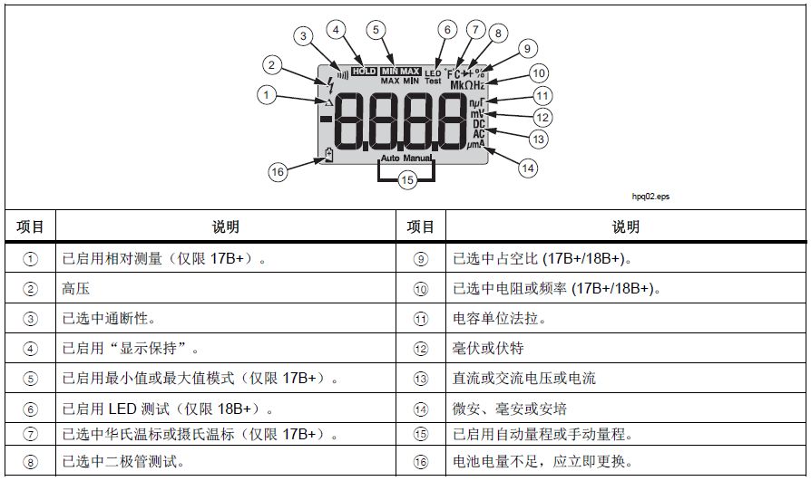 了解萬用表的接線端與顯示屏幕