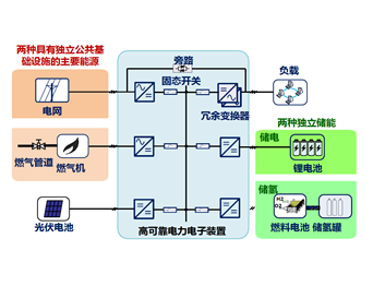 多能源儲能系統（超級UPS）
